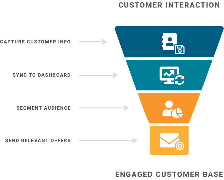 Infographic showing the customer interaction funnel from initial interaction to an engaged customer base