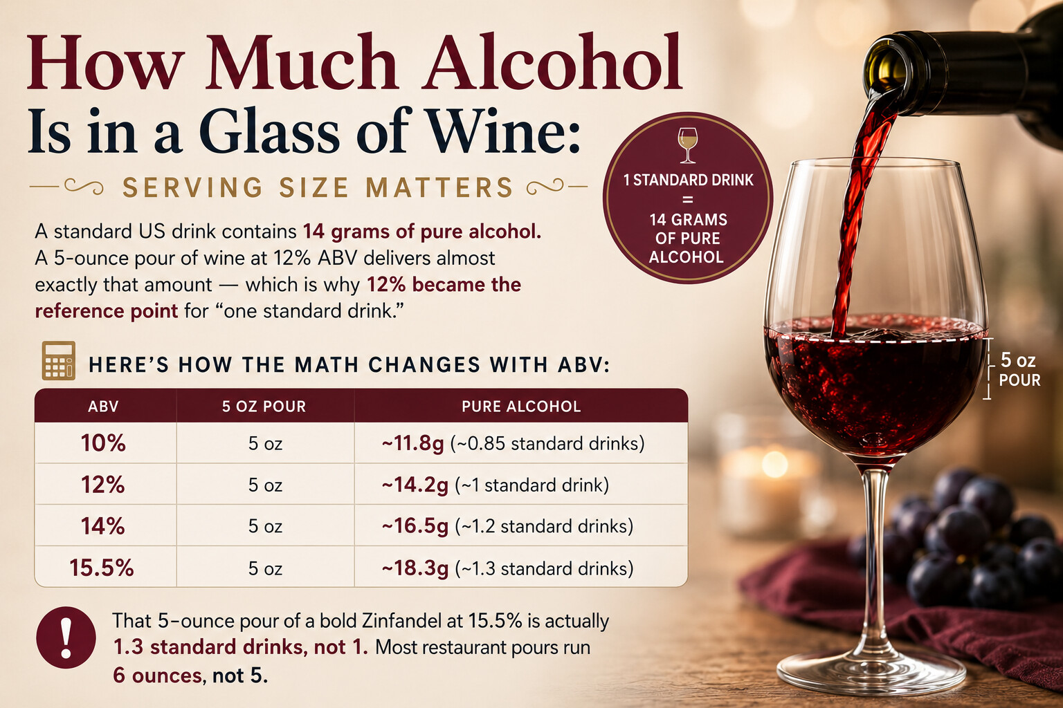 How much alcohol is in a glass of wine