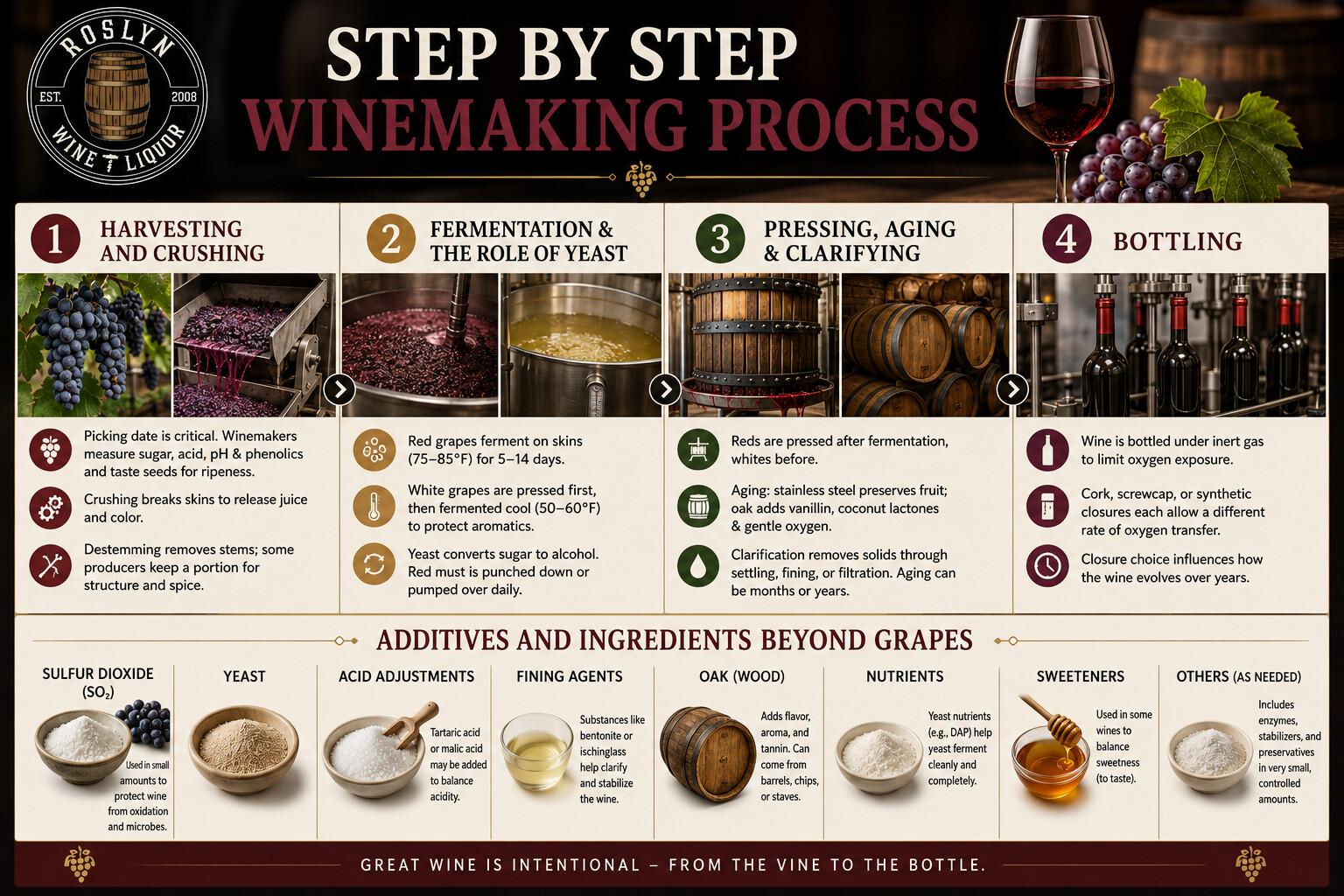 Step by step winemaking process from harvest and crushing through fermentation, pressing, aging, and bottling